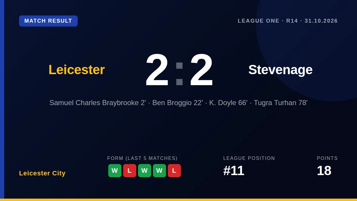 Leicester City twice led but were pegged back in a 2-2 draw with Stevenage, a result that leaves them 11th in League One...