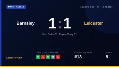 Leicester City were held to a 1-1 draw at Barnsley despite taking an early lead and playing against ten men for over an...