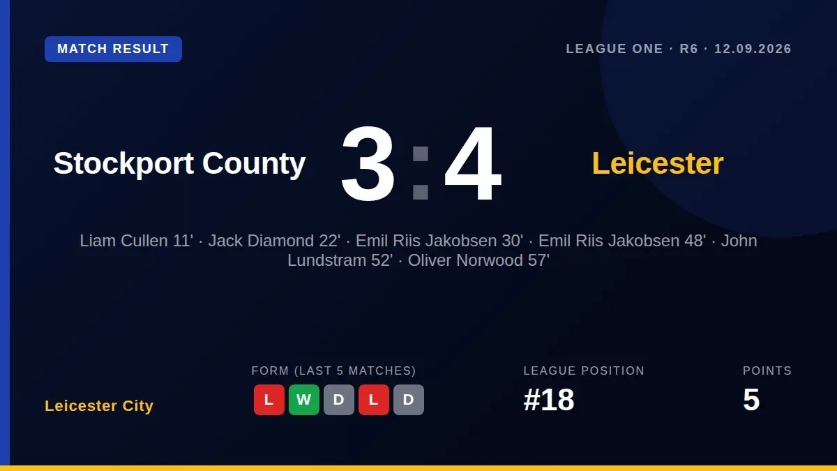 Leicester City secured a vital 4-3 away win at Stockport County, with Emil Riis Jakobsen scoring twice to lift the Foxes...
