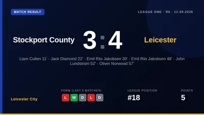 Leicester City secured a vital 4-3 away win at Stockport County, with Emil Riis Jakobsen scoring twice to lift the Foxes...