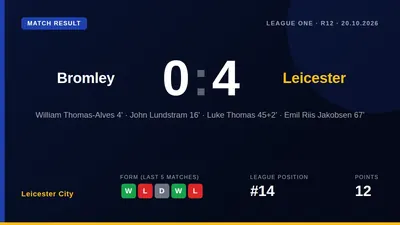Samuel Charles Braybrooke provided three assists as Leicester City dominated Bromley 4-0 in League One, moving the Foxes...