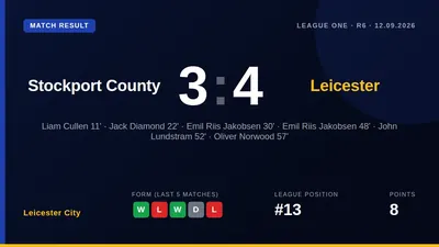 Louis Page and Emil Riis were Leicester City's top performers in a 4-3 victory over Stockport County, with the Foxes now...