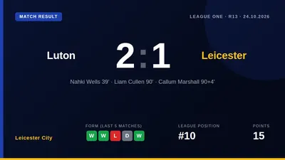 Leicester City conceded a 95th-minute goal to lose 2-1 at Luton Town, a result that leaves them 10th in League One and...