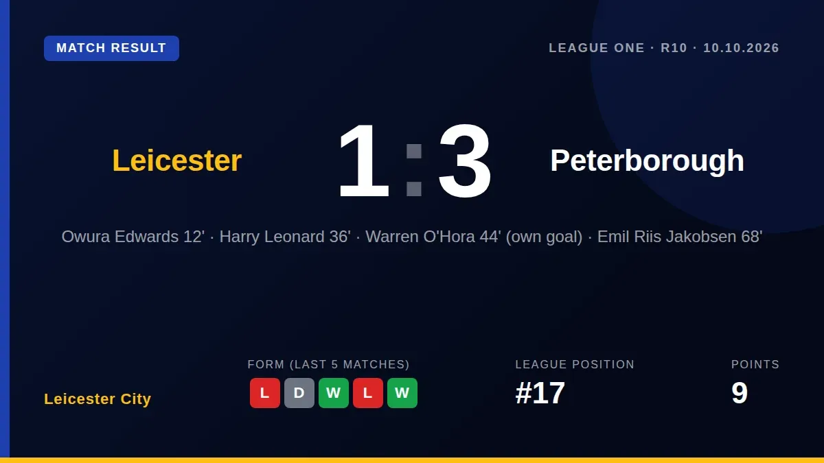 Leicester City's 3-1 loss to Peterborough United deepens their early-season struggles, with sporting director James...