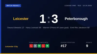 Leicester City's 3-1 loss to Peterborough United deepens their early-season struggles, with sporting director James...